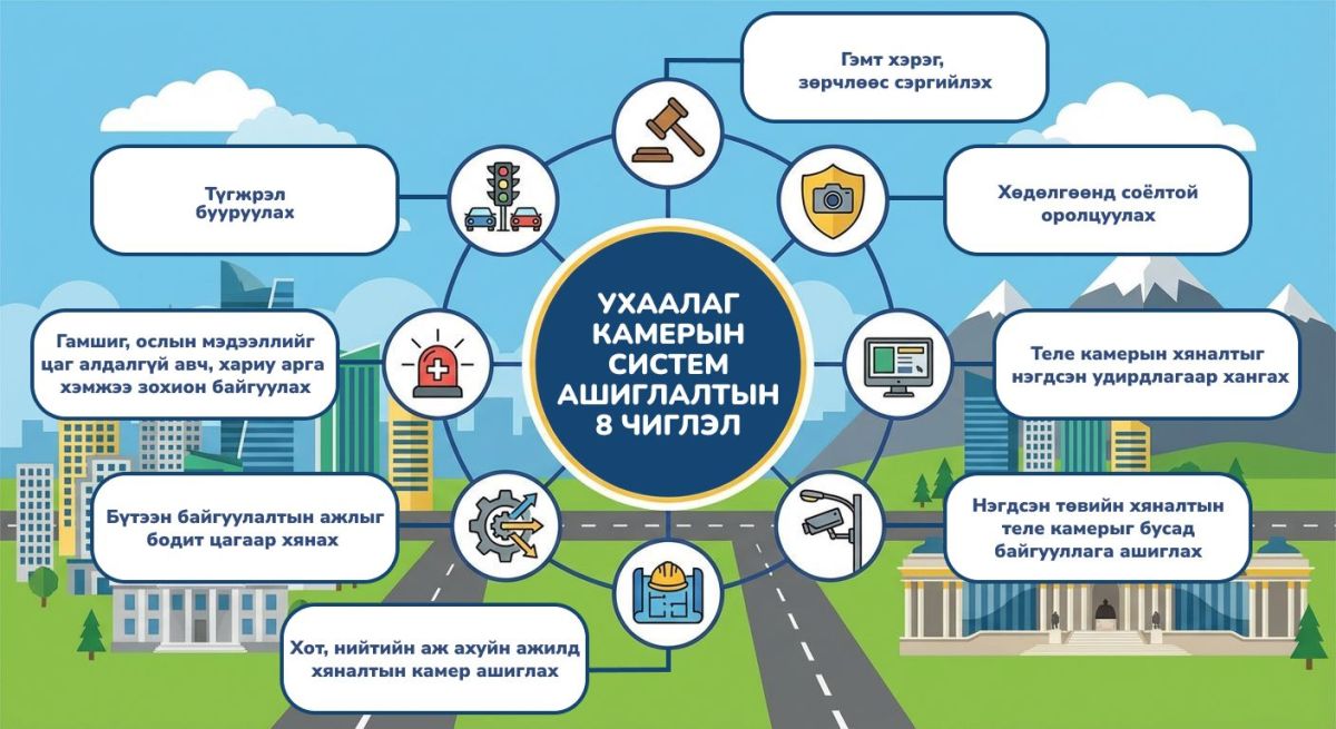 Ухаалаг камерын системийг найман чиглэлээр ашиглаж байна